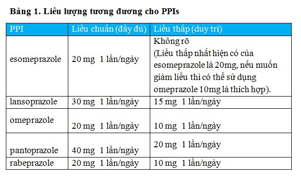 Liều dùng các thuốc thuộc nhóm thuốc PPI